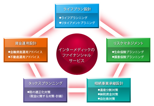 インターメディックのフィナンシャルサービス