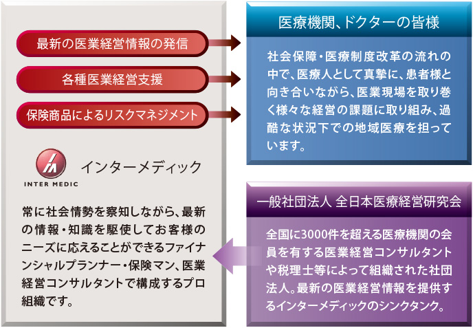 サポート体制図